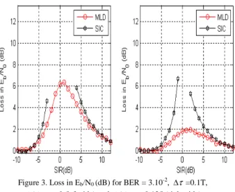 Figure 4. Loss in E b /N 0  (dB) for BER = 3.10 -2 , ∆ τ =0.3T,  R b