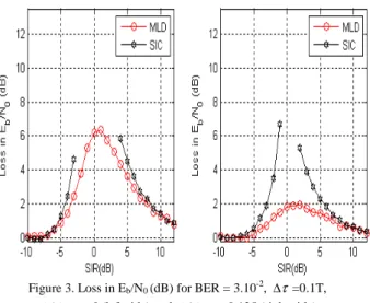 Figure 4. Loss in E b /N 0  (dB) for BER = 3.10 -2 , ∆ τ =0.3T,  R b