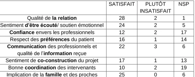 Tableau n°1 : Satisfaction des usagers selon les thématiques 