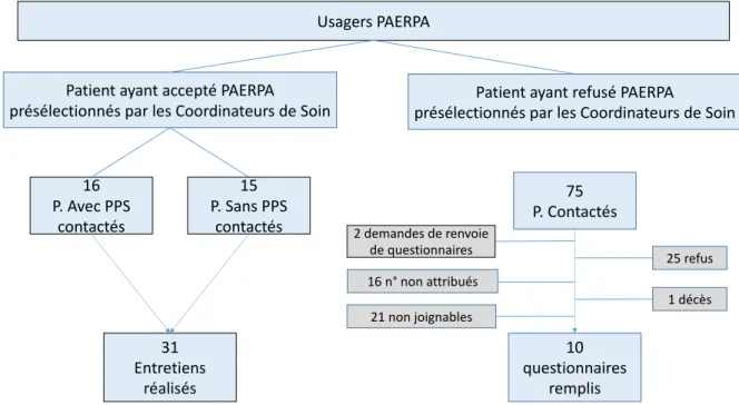 Figure 2: Processus de sélection  Usagers PAERPA Entretiens 31 réalisésP. Avec PPS16contactés