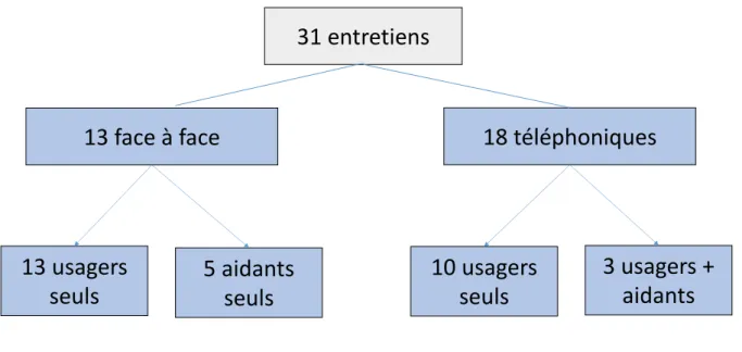 Figure 3 : Qualité de l’usager répondant à l’entretien  31 entretiens 18 téléphoniques13 face à face 13 usagers  seuls 5 aidants  seuls 10 usagers seuls 3 usagers + aidants