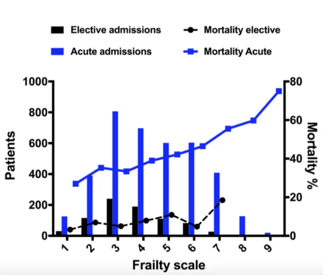 Figure 5 : Relation entre la fragilité et la mortalité, Flaaten et al. (22) 