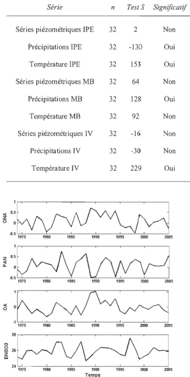 Figure  1.2  Séries  temporelles  des  indices  climatiques  Oscillation  Nord-Atlantique  (ONA),  Pacifique-Amérique  du  Nord  (PAN),  l'Oscillation  Arctique  (OA)  et  l'anomalie  de  température  au-dessus de  la  zone Nifio-3  (ENS03) 