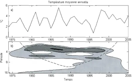 Figure  1.6  a)  Série  temporelle  et  b)  spectre  en  ondelettes  des  valeurs  annuelles  moyennes  de  température au Manitoba 