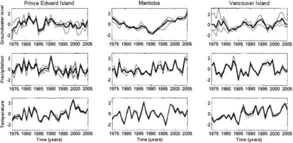 Figure  2.2  Standardized  time  series  of groundwater levels,  precipitation  and  temperature  from  1974  to  2005