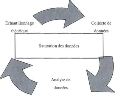 Figure 7  : Schéma du  processus de recherche qualitative (Savoie-Zajc,  2oool 2 . 