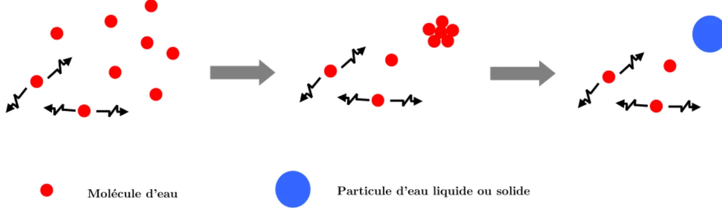 Figure 1.2 : Schématisation du processus de nucléation homogène homomoléculaire Molécule d’eau Particule d’eau liquide ou solide 
