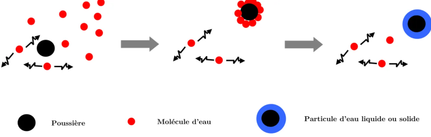 Figure 1.3 : Schématisation du processus de nucléation hétérogène 