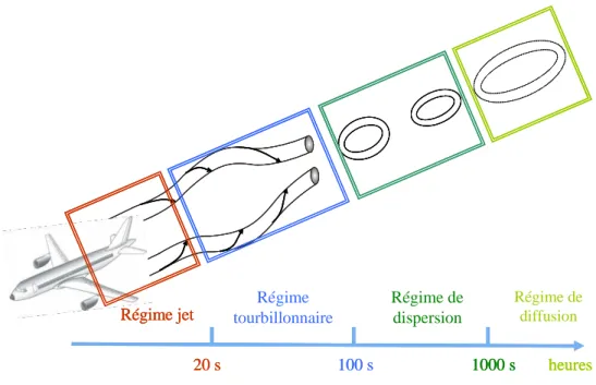 Figure 1.8 : Schématisation de l’évolution temporelle du sillage d’un avion commercial 