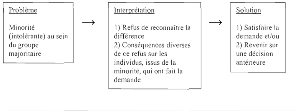 Figure 4.0  : Chaîne de  causalité schématique sur  laquelle  s'établit le  cadre  pluraliste 