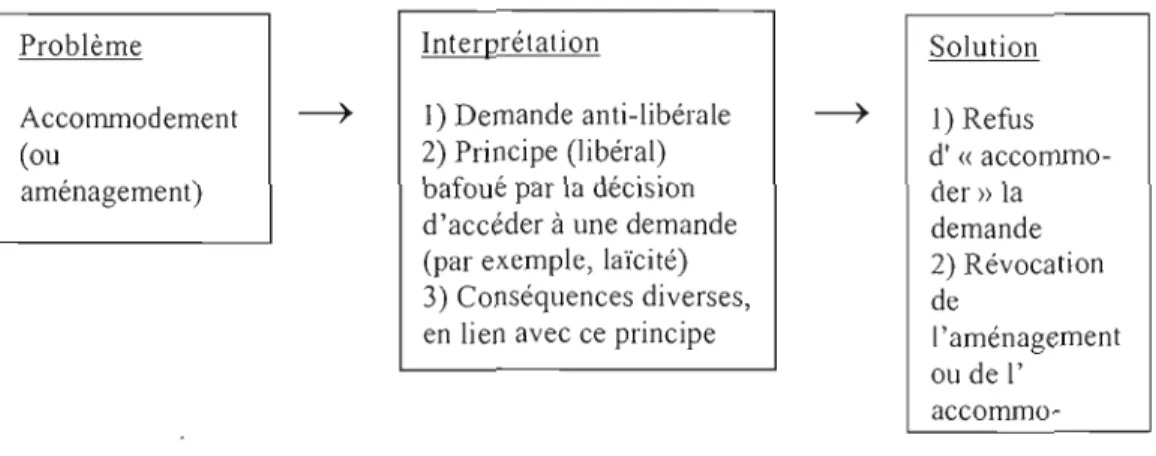 Figure 4.1  : Chaîne de causalité schématique sur laquelle s'établit  le  cadre libéral 