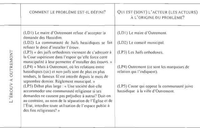 Tableau  B.O  :  Dimension  à  l'étude: Interprétation de  la  situation 