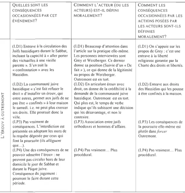 Tableau  B.l  : Dimension  à  l'étude: Évaluation de  la situation 