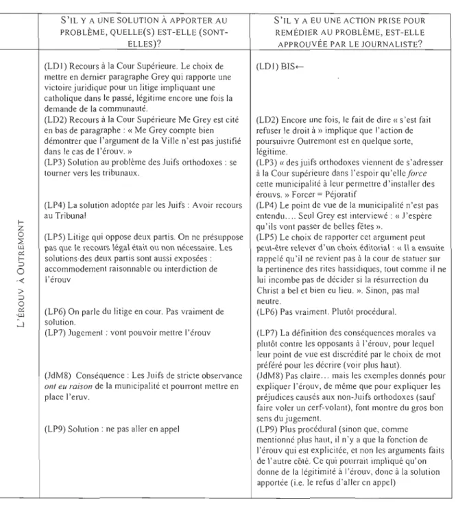 Tableau B.2 : Dimension  à  l'étude: Solution proposée  à  la  situation 