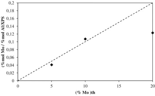 Figure 8 : Analyse par XPS de la dispersion du molybdène en surface en fonction du taux de  molybdène théorique