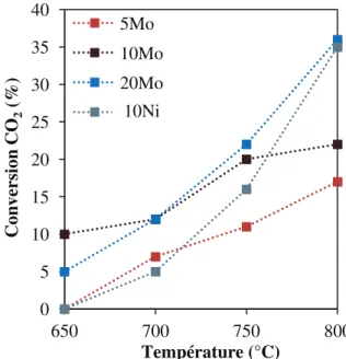 Figure 15 : Conversion du CH 4  obtenues pour  les catalyseurs à base de molybdène. 