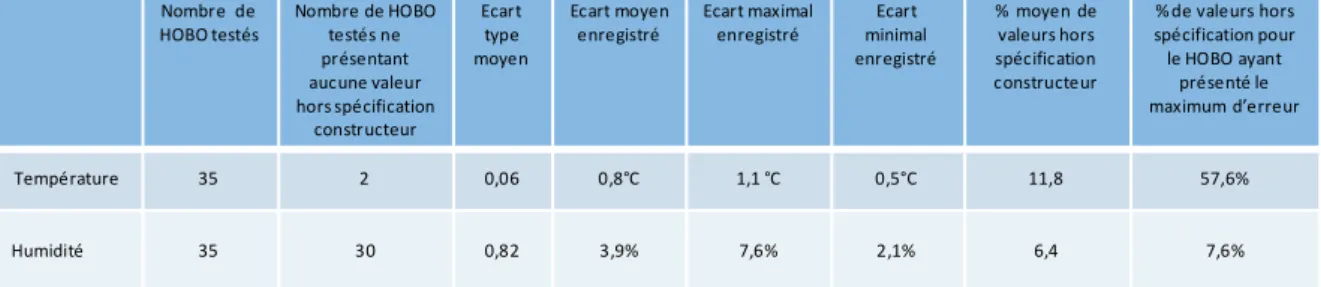 Tableau 3 : tableau récapitulant les erreurs observées sur l’ensemble des capteurs  HOBO