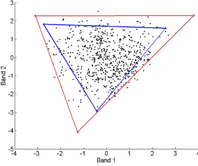 Figure 1.1 – Représentation en deux bandes des endmembers présents dans l’image (en rouge), des résultats du N-FINDR (en bleu) et des pixels (en noir).
