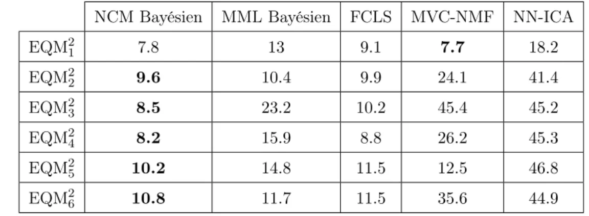 Table 1.2 – EQM globales de chaque coefficient d’abondance pour différents algorithmes de démélanges (×10 −3 ).
