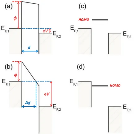 Figure 2.3 : Diagrammes d’énergie pour le transport entre nanoparticules dans le modèle de jonction  tunnel avec (a)   