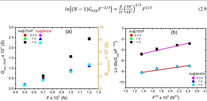 Figure 2.18 : (a) Spectroscopie de Conductance versus force à des tensions de 0.3 V, 1V et -1V, (b)  Variation  linéaire  de  ln  