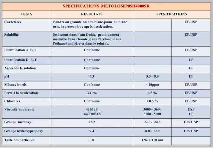 Tableau 4-3 Détermination des propriétés d’écoulement et de tassement du   METOLOSE90SH4000SR