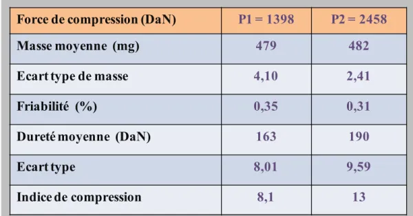 Tableau 4-4 Contrôles pharmacotechniques des comprimés à base du  METOLOSE90SH4000SR. 