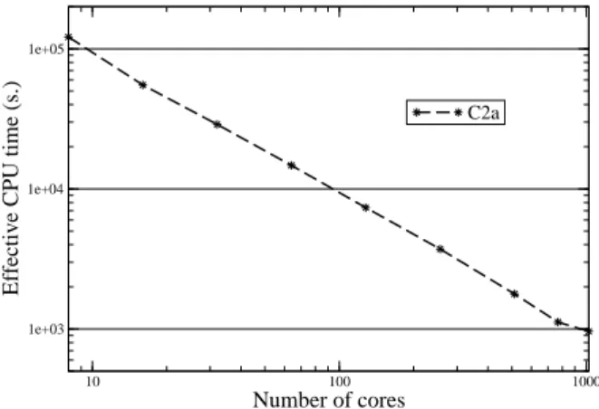 Figure 12: NEPTUNE_CFD speed-up with ref = 1 node (refined mesh - 500 iterations).
