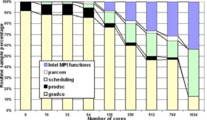 Figure 17: PerfSuite module profiling on C2a (refined mesh - 500 iterations).