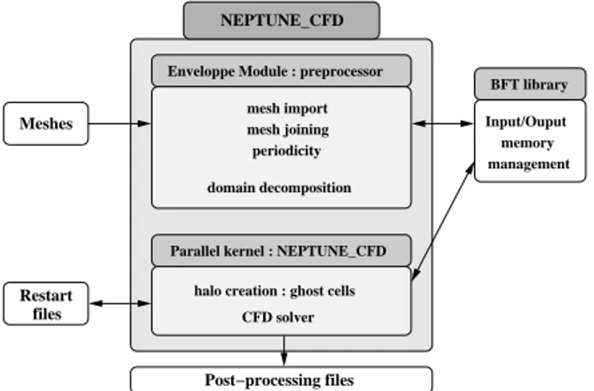Figure 1: NEPTUNE_CFD modules.