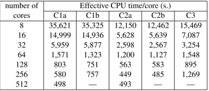 Table 4: Effect of core number on effective core CPU time for 1,000 iterations with the standard mesh.