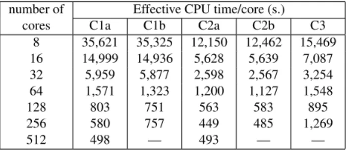 Table 4: Effect of core number on effective core CPU time for 1,000 iterations with the standard mesh.