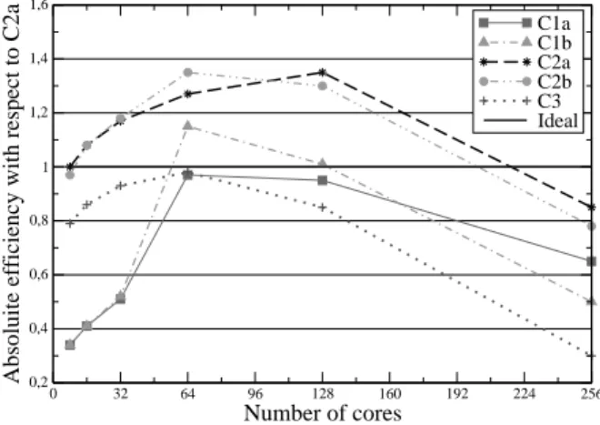 Table 5: Effect of core number on core CPU time for 500 iterations with the refined mesh on C2a.