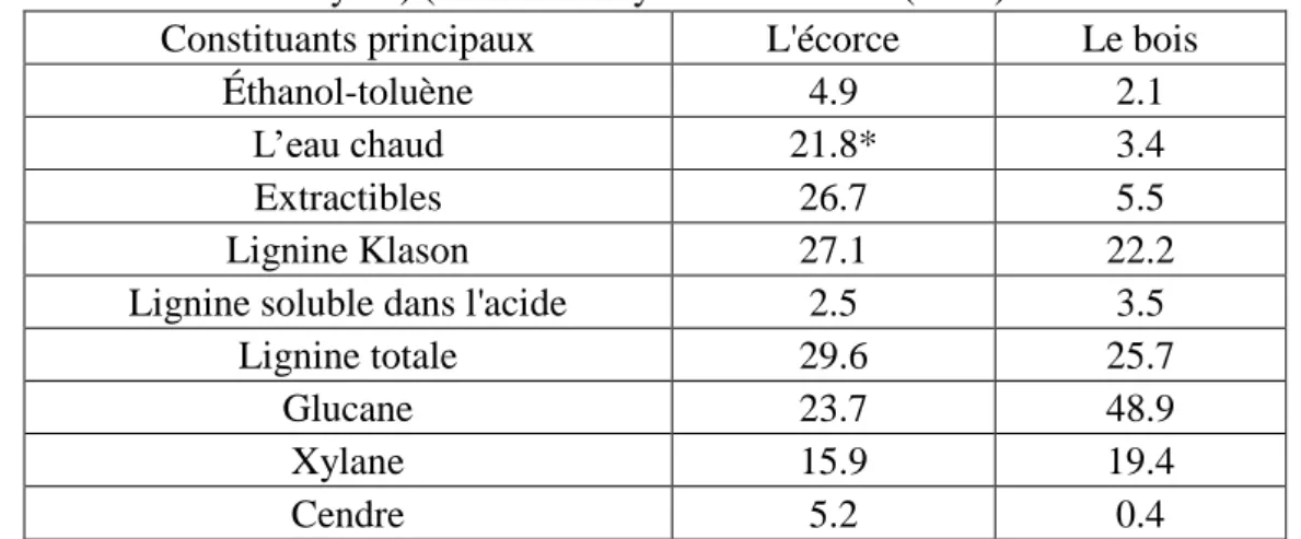 Tableau 2.1 La composition chimique de l'écorce et du bois d'érable à sucre (% de  masse anhydre) (Koumba-Yoya et Stevanovic (2017) 