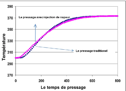 Figure 2.2 Comparaison de la température centrale entre le pressage traditionel  et le pressage avec injection de vapeur (adapté Gupta 2007)