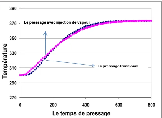 Figure 2.2 Comparaison de la température centrale entre le pressage traditionel  et le pressage avec injection de vapeur (adapté Gupta 2007)