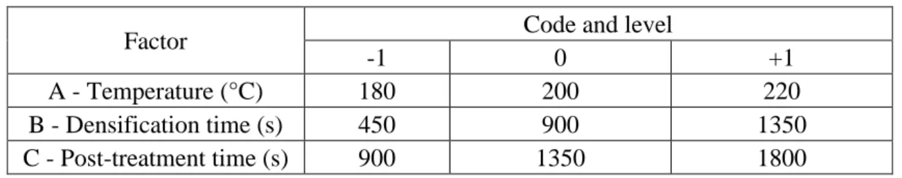 Table 3.1 Code and factor levels chosen for the trials. 