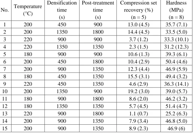 Table 3.2 Average compression set recovery and hardness obtained for the treatments  applied
