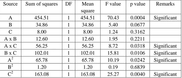 Table 3.4 Analysis of variance for results of hardness versus temperature (A),  densification Time (B), and post treatment time (C)