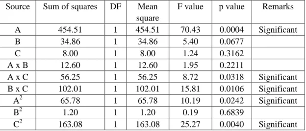 Table 3.4 Analysis of variance for results of hardness versus temperature (A),  densification Time (B), and post treatment time (C)