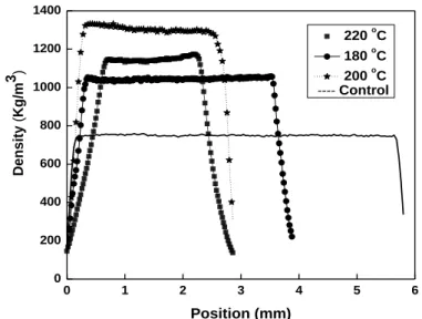 Figure 3.4 Typical density profile through the thickness of the control sample and  samples densified at 180, 200, and 220 °C