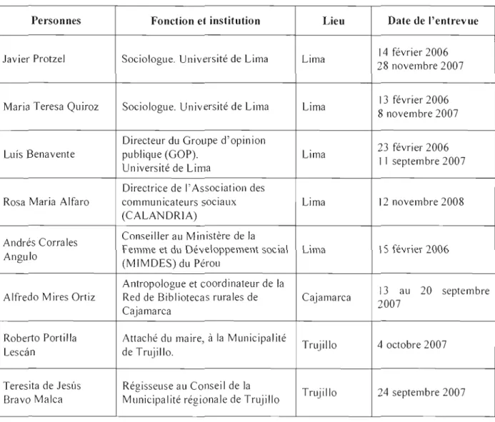 TABLEAU DES  ENTREVUES  AVEC  LES  EXPERTS  PÉRUVJENS 