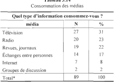 Tableau 3.14  Consommation des  médias 