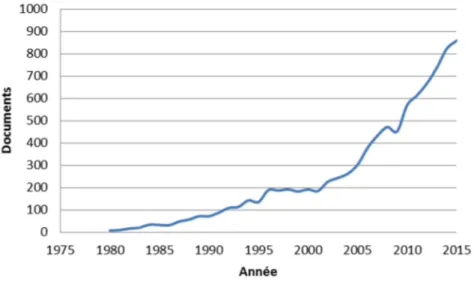 Figure  19  :  Evolution  du  nombre  de  documents  scientifiques  publiés  sur  le  thème  des  peptides  bioactifs depuis 1980 jusqu’à 2015  