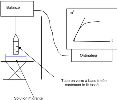 Figure II. 12 : Schéma du tensiomètre pour la mesure de mouillabilité 