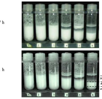 Figure II. 14 : Evolution au cours du temps des suspensions d’ibuprofène broyées manuellement   (Cm = 20%) pour différentes concentrations en Lutrol F68 