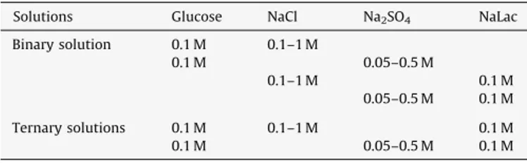 Fig. 2 shows that the glucose retention slightly and continu- continu-ously decreases with increasing NaCl concentrations