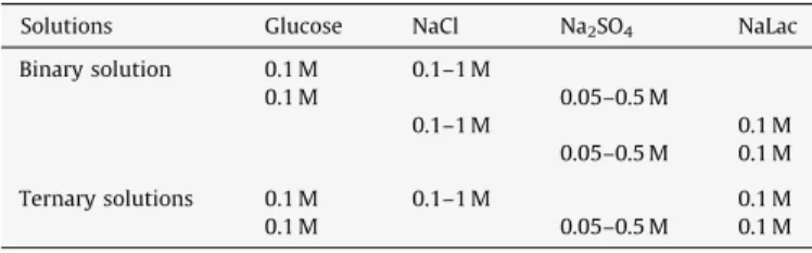 Fig. 2 shows that the glucose retention slightly and continu- continu-ously decreases with increasing NaCl concentrations
