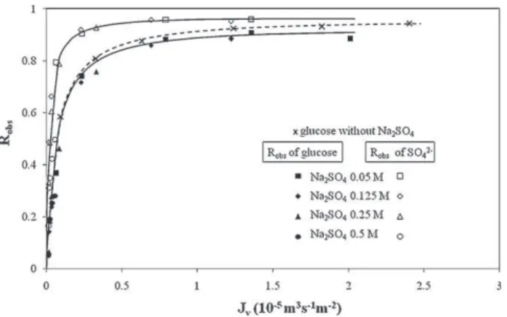 Fig. 4. Observed retention of lactate vs. permeation flux for binary solutions of NaLac (0.1 M) and NaCl: influence of the NaCl concentration.
