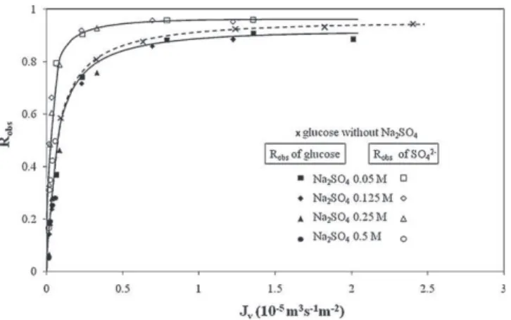 Fig. 4. Observed retention of lactate vs. permeation flux for binary solutions of NaLac (0.1 M) and NaCl: influence of the NaCl concentration.
